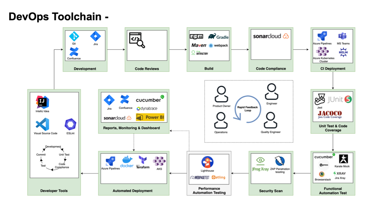 DevOps Toolchain