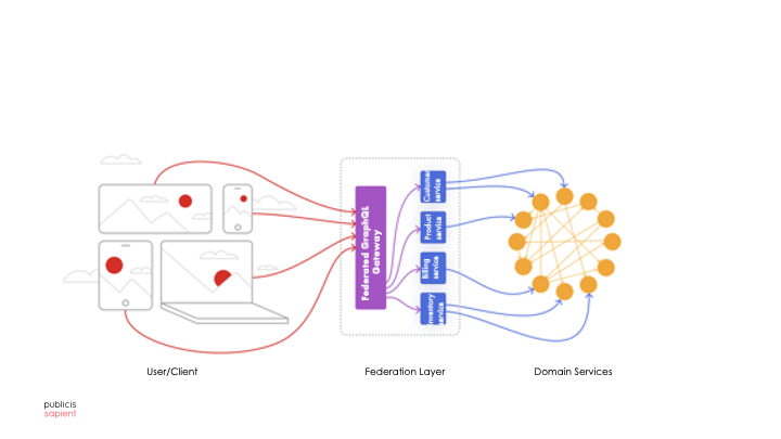 GQL architecture