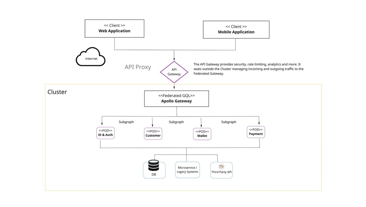 GraphQL federated instance