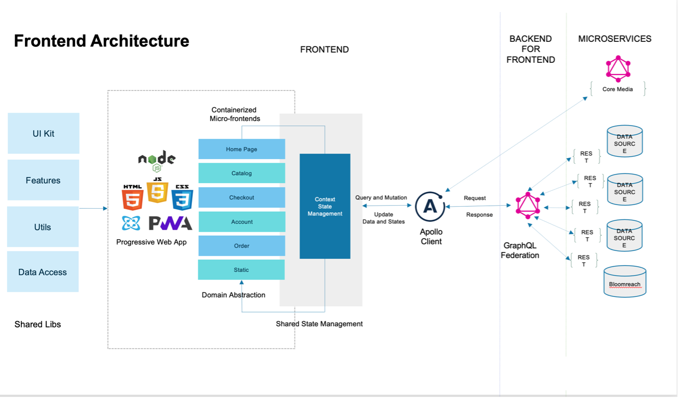 GraphQL Federation Architecture 2