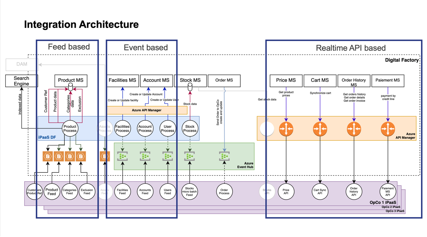 Integration Architecture