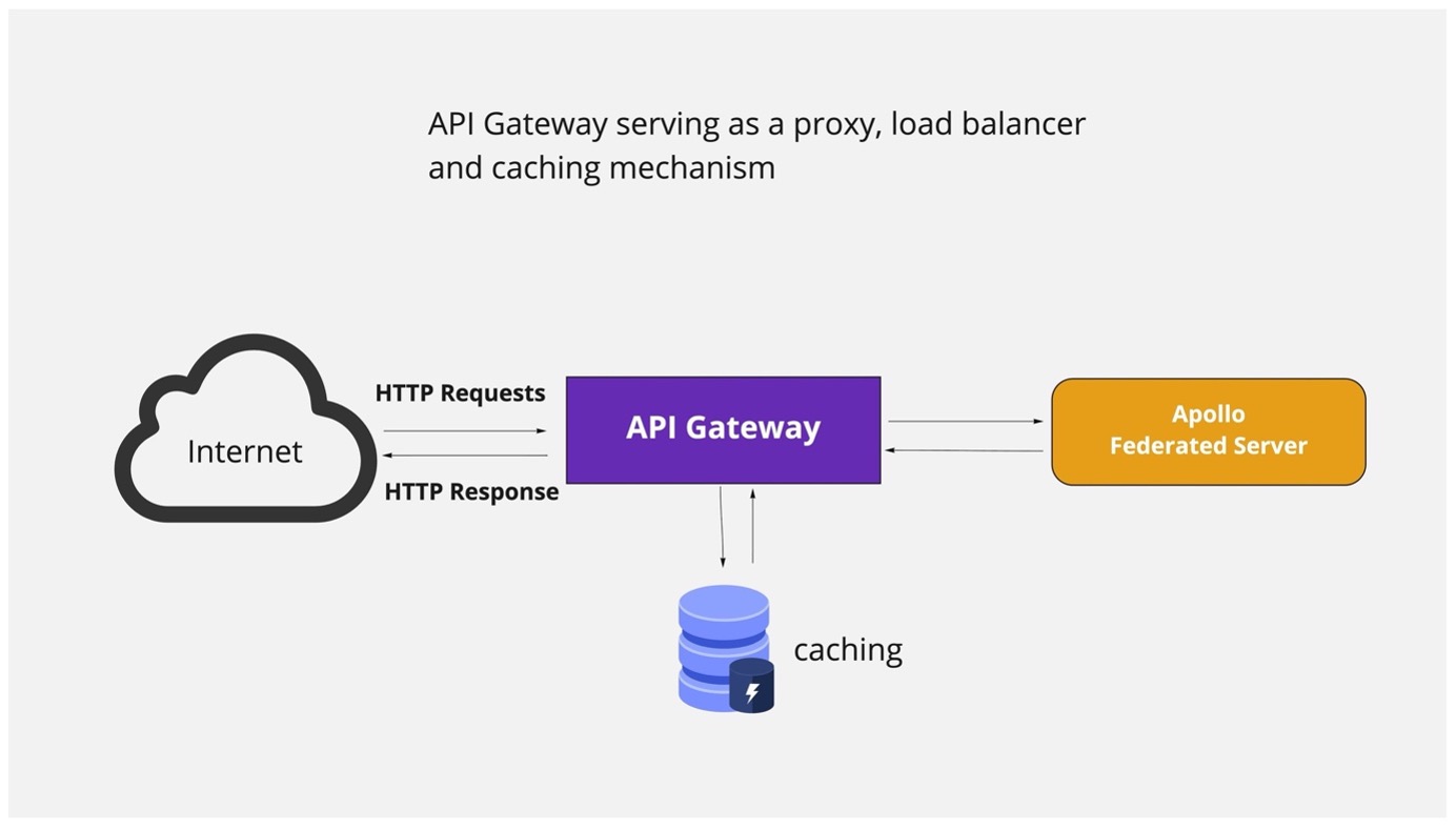 API Gateway / Load Balancer