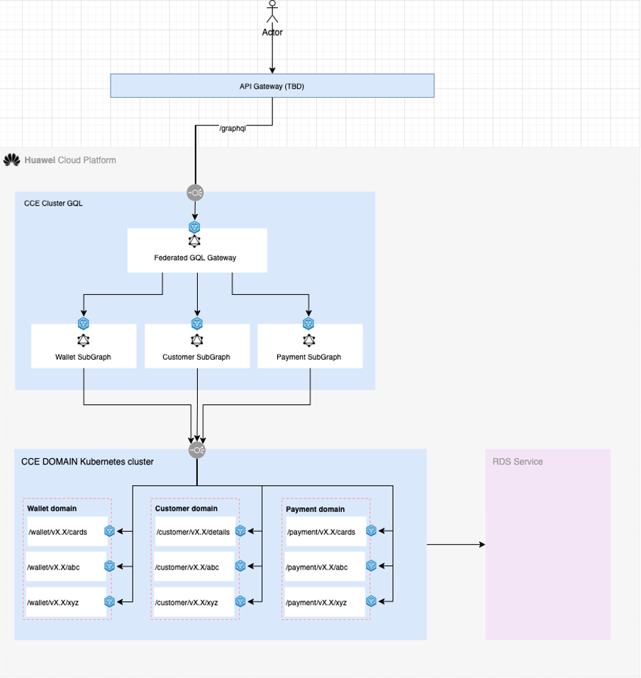 Service Interoperation Architecture