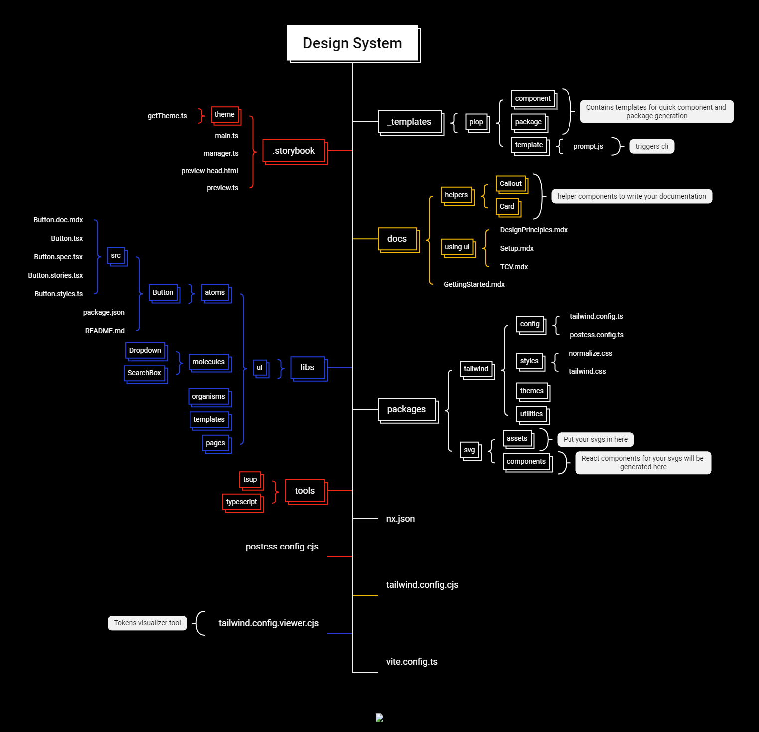 design-system folder structure