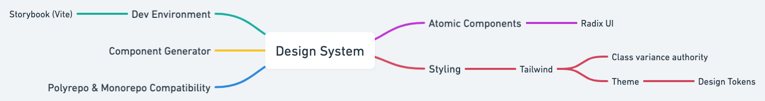 design-system mindmap