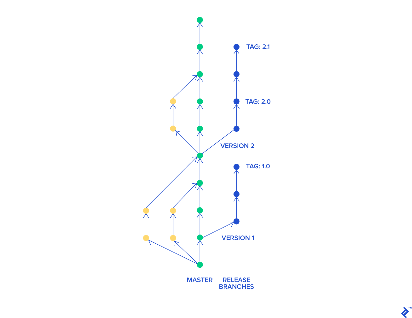 trunk based development flow