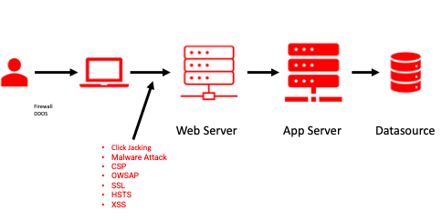 Web Security