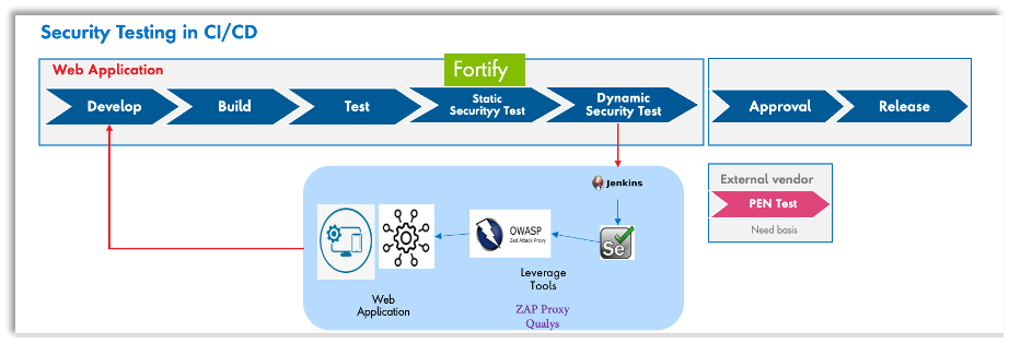 Web Security