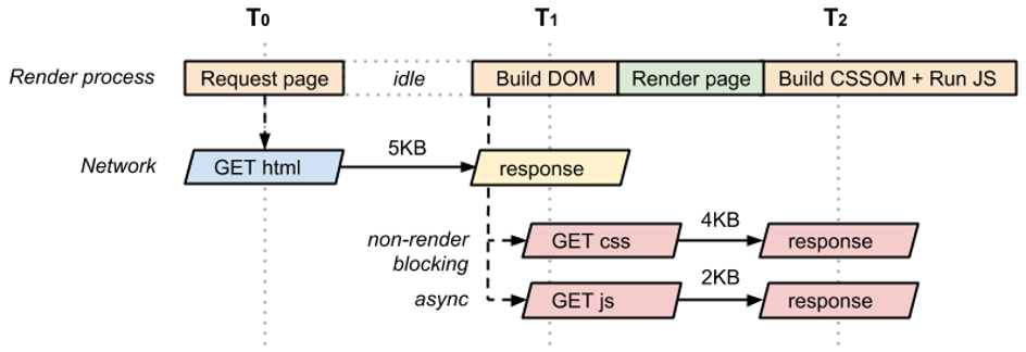 Web Performance