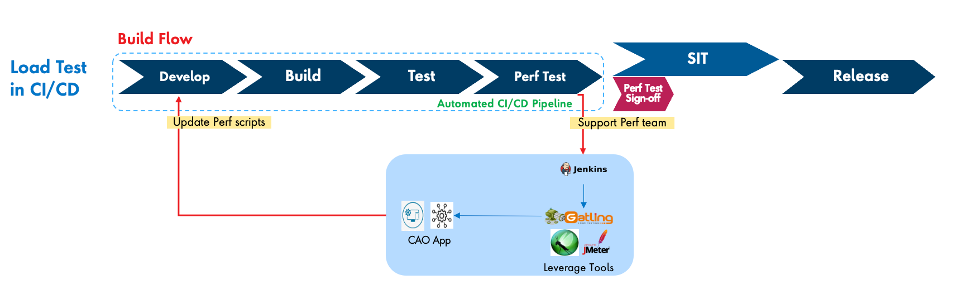 Web Performance